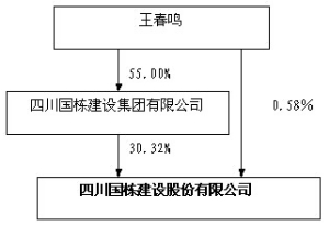 四川国栋建设股份有限公司2013年度非公开发