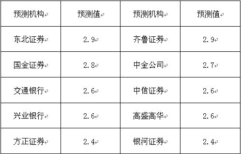 机构预测8月CPI数值(人民网财经频道综合)