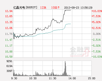 分布式光伏进入爆发期 亿晶光电等涨停