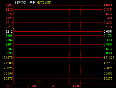 开盘:两市高开沪指涨0.12% 网络金融概念股爆