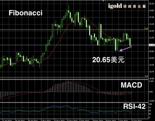 领峰贵金属:本周空头累积 金银行情转空