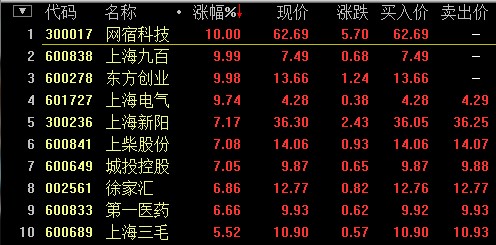 上海国资改革联动自贸区建设 概念股飙升