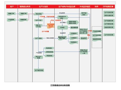 设计制造协同 用友U8+提升江苏惠通整体运营