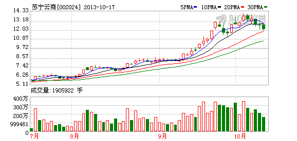 苏宁云商:涉足商业保理 金融业务布局进一步完