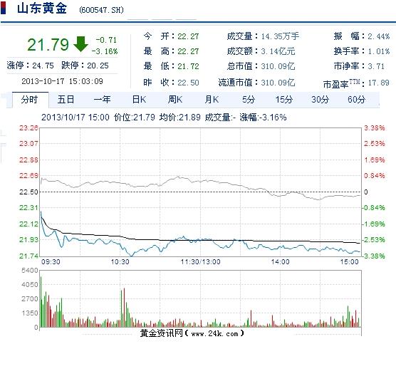 山东黄金股票10月17日收盘报价