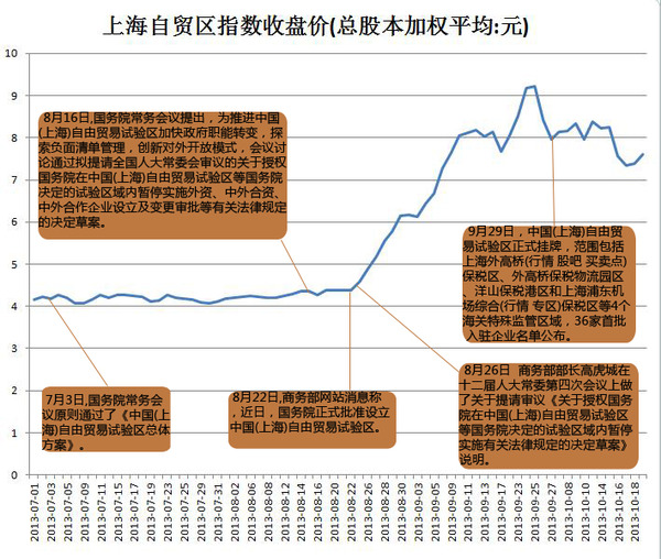 天津自贸区概念逆势大涨 图解上海自贸区走过