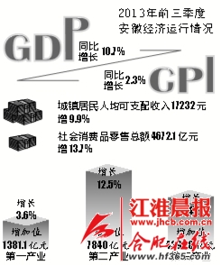 安徽前三季度gdp_安徽各市人均gdp