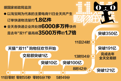 双11价格战降温 手机淘宝支付宝成交53.5亿