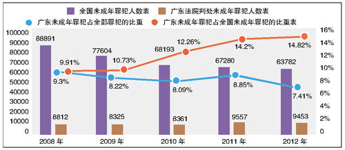 广州市人口比例_广东老年人口比重首次超过8(3)