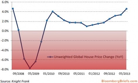 全球房价指数创历史新高