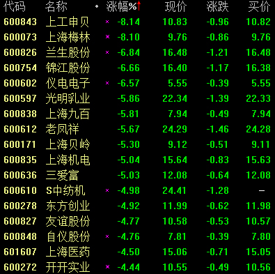 上海国资概念股普遍下挫 上海梅林领跌