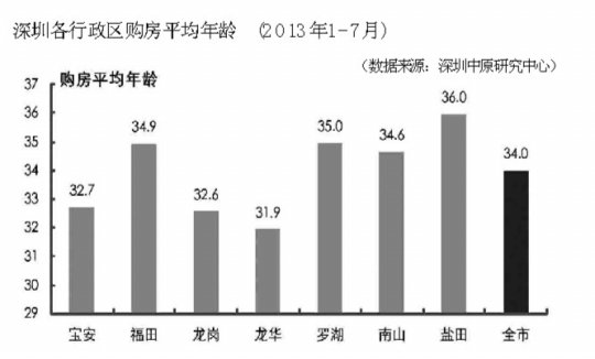 深圳人口平均年龄_深圳未来人口将破3000万 你准备好了吗