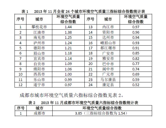 四川24城11月空气质量排名出炉 攀枝花污染最