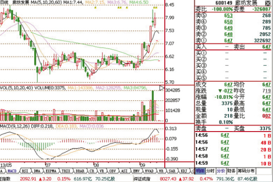廊坊发展取消重组连续跌停|停牌|重组