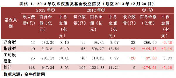 2013混基成带头大哥 广发新基最畅销|基金|指数型