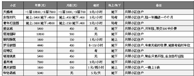 空车位不租 只按时收费|车位|停车证