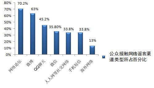 年终盘点:微传播时代的网络谣言特征与应对策