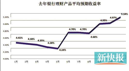 银行理财产品收益率节节高|理财|银行_凤凰资讯