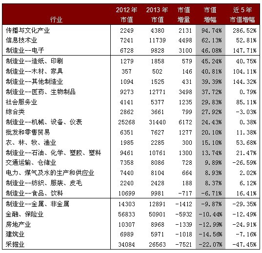 2013年中国A股市值年度报告:结构性牛市开启