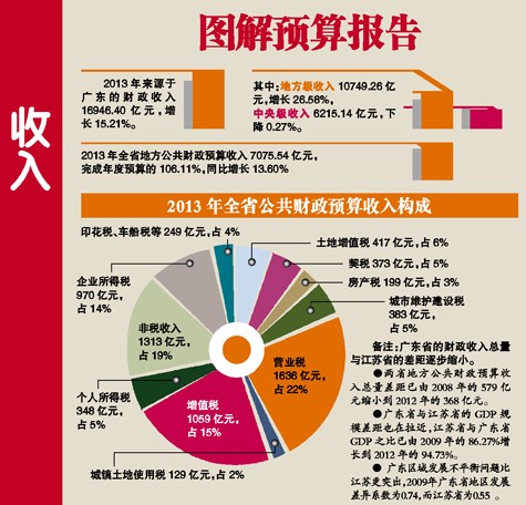 广东财政收入23年全国第一 图解预算报告|经费