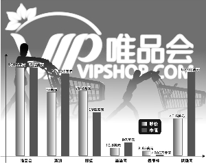 唯品会股价破百美元 市值顶6个当当网|净利润|