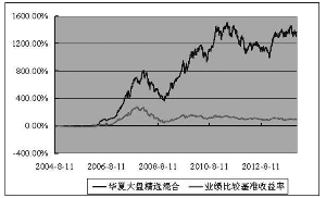 华夏大盘精选证券投资基金2013第四季度报告