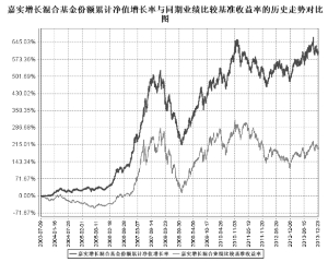 嘉实增长开放式证券投资基金2013第四季度报