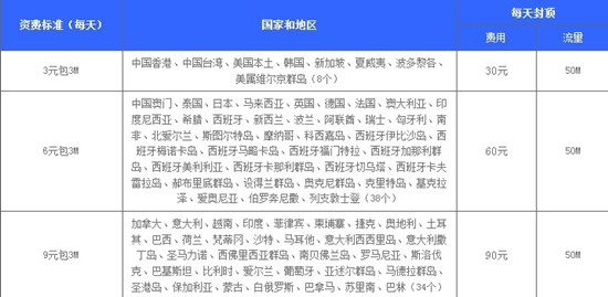 中移动下调手机上网国际漫游费 平均降幅达82