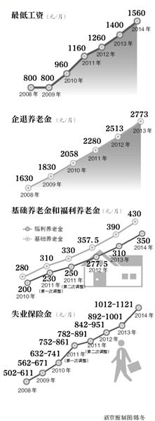 北京上调7项社保待遇标准 最低工资提至1560