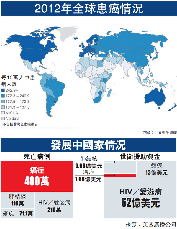 世卫组织警告全球面临癌症大爆发 中国状况堪忧 癌症 乙型肝炎 凤凰资讯