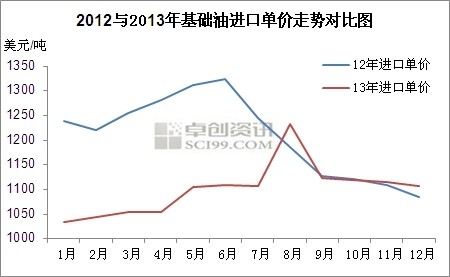 赵梦瑶:2013年基础油进口增加出口大减 国内供