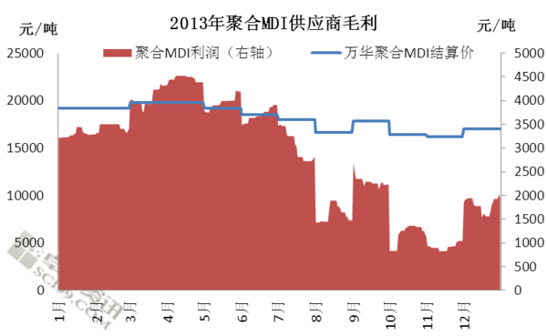 张圣林:2013年中国聚合MDI市场回顾|下跌|行情