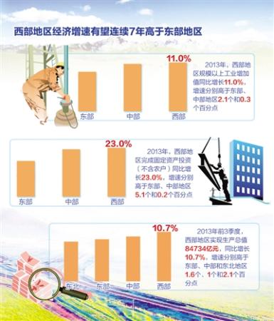 今年西部大开发锁定九大重点领域|产业结构|区