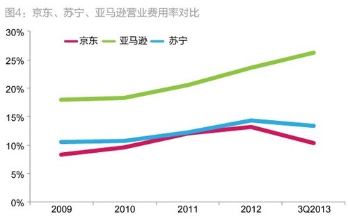 京东利润的三大来源:营亏压缩、利息以及财政