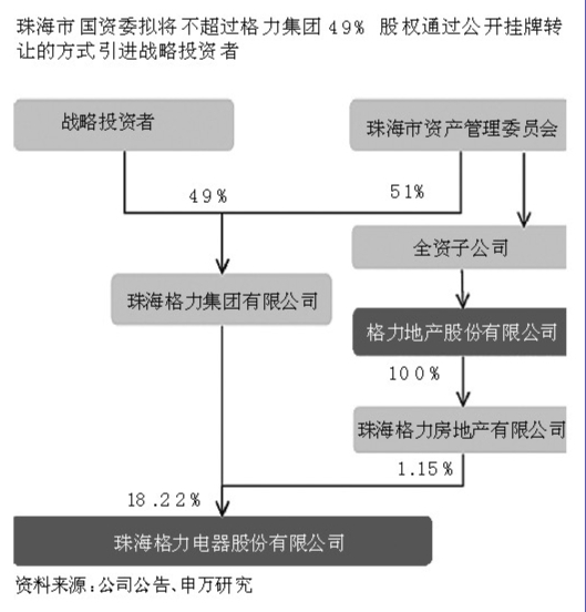 格力集团拟挂牌49%股权引战投|格力电器|上市公司