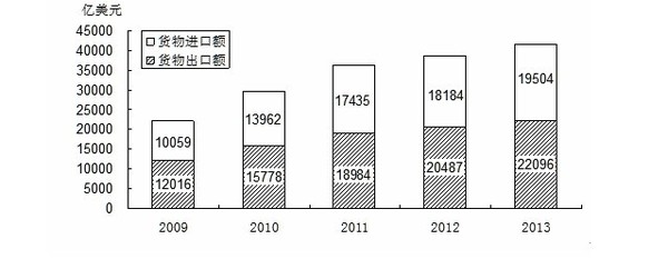 统计局:2013年中国进出口总额4.16万亿美元增
