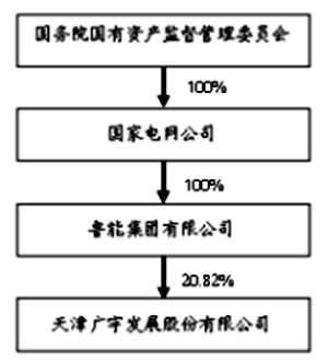 天津广宇发展股份有限公司2013年度报告摘要