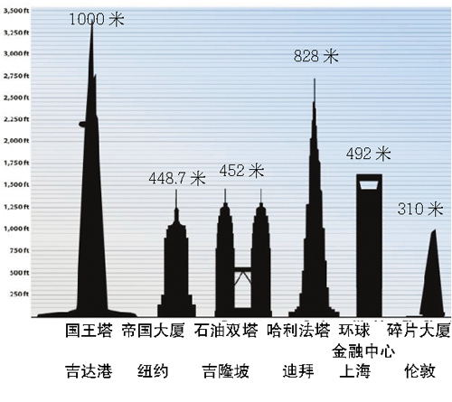 "国王塔"将成为世界        .