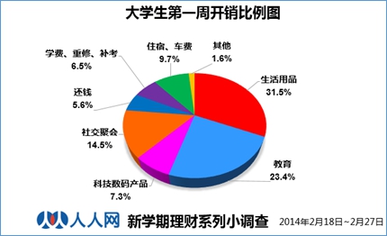 "余额宝"对大学生理财习惯影响调查分析——以武汉高校大学生为例