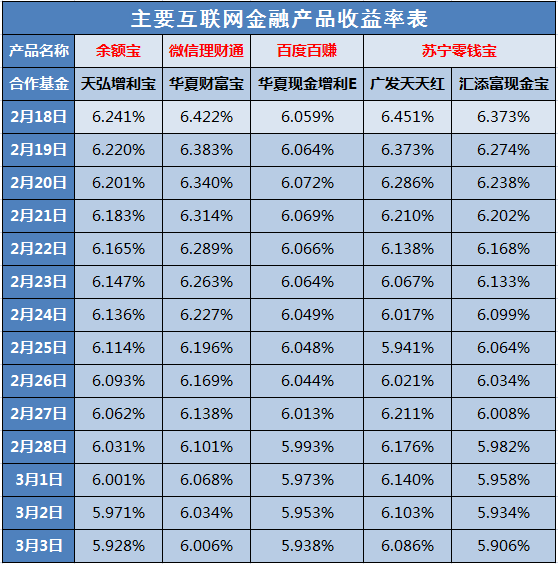 3月3日互联网金融产品收益播报 余额宝跌至5.