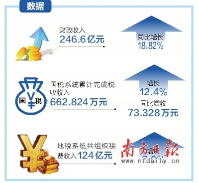 2013年全年广东清远财政收入246.6亿元|预算法