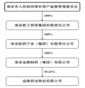 本次国有股权无偿划转前，新工集团、金陵集团与本公司的股权关系结构图如上：
