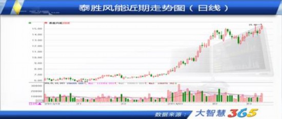 泰胜风能演绎慢牛行情 机构高位介入|净利润|上