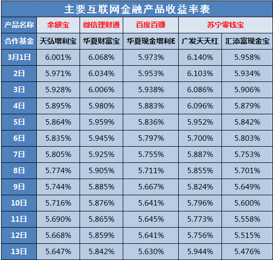 13日互联网金融收益播报 余额宝跌至5.647%|收