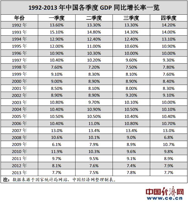报:1992 2013年中国各季度GDP同比增长率一