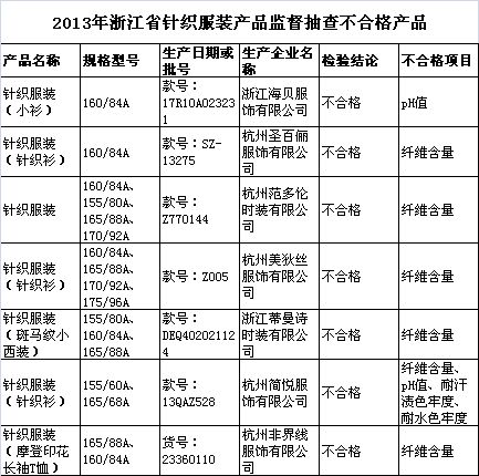 原标题:浙江去年抽检40批次针织服装产品 不合格率17.5%