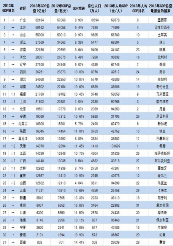 中国行政gdp_中国共有6个省级市,其中3个是世界一线城市,2个是世界二线城市