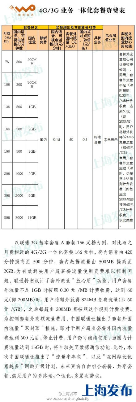 中国联通4G资费标准出炉 分8档最低76元|联通