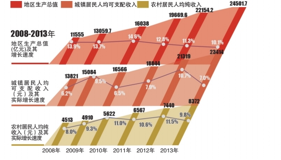 2013年湖南人均GDP增长9.3% 居民收入增速放