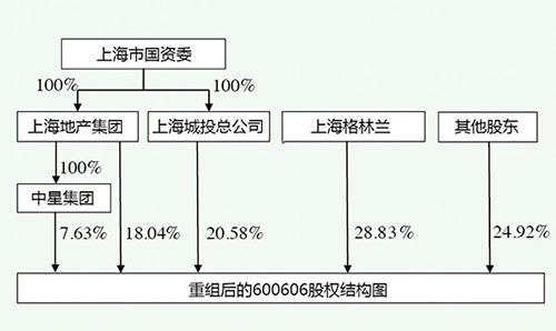 重组后的600606股权结构图